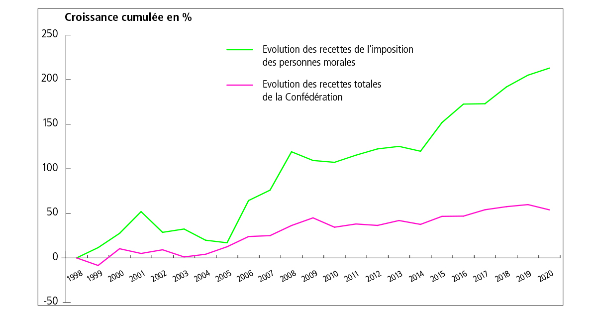 Evolution des recettes de la Confédération.